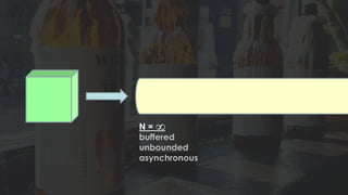 N =
buffered
unbounded
asynchronous
∞
 