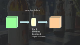 N = 1
buffered
bounded
asynchronous
futurepromise
 