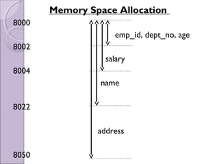 Memory Space Allocation
8000
emp_id, dept_no, age
8002
salary
8004
name
8022
address
8050
 
