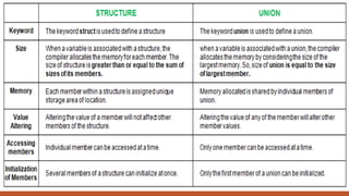 STRUCTURE AND UNION IN C MRS.SOWMYA JYOTHI.pdf
