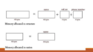 STRUCTURE AND UNION IN C MRS.SOWMYA JYOTHI.pdf
