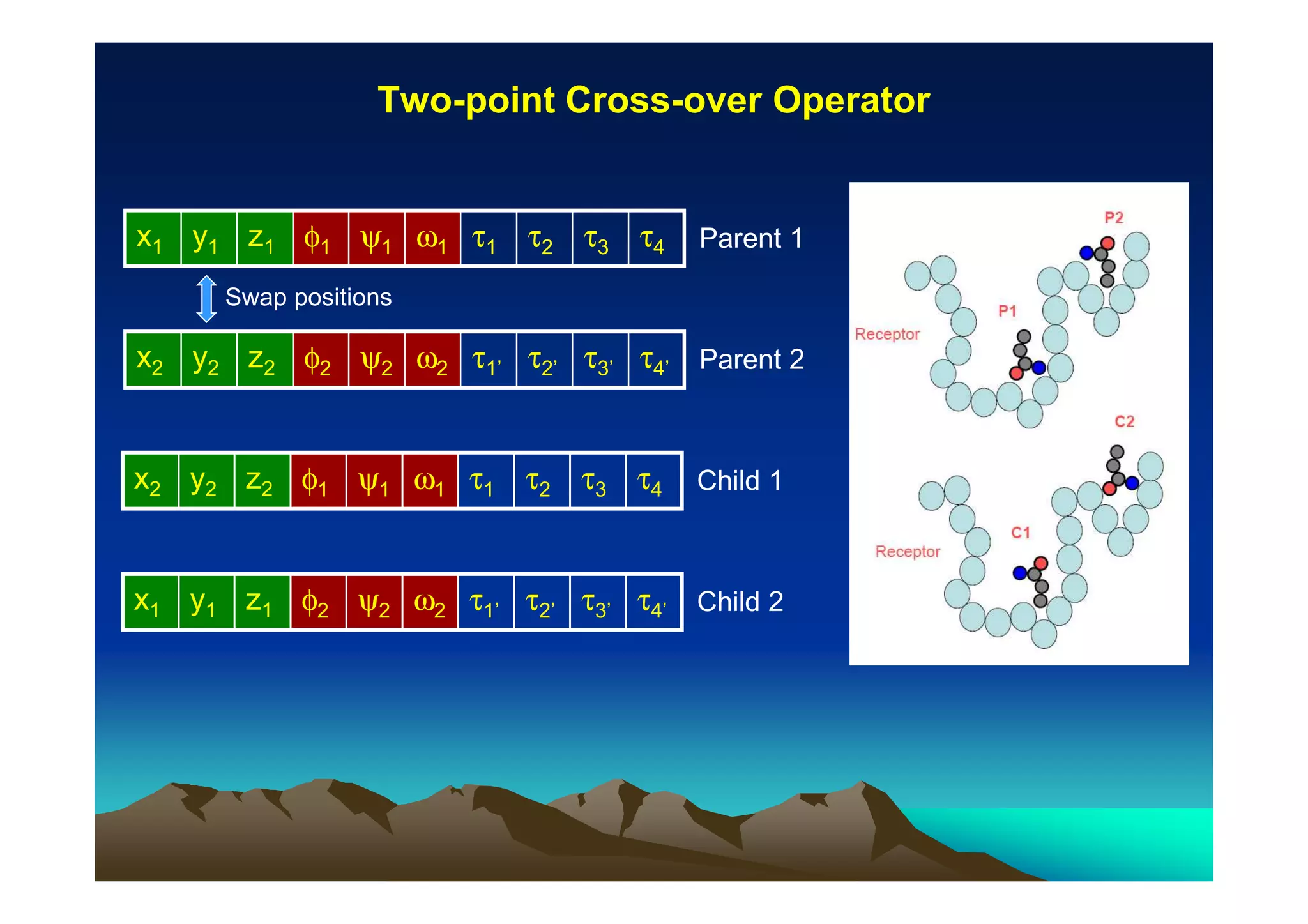 Two-point Cross-over Operator

x1 y1 z1 φ1 ψ1 ω1 τ1 τ2 τ3 τ4

Parent 1

Swap positions

x2 y2 z2 φ2 ψ2 ω2 τ1’ τ2’ τ3’ τ4’ Parent 2
x2 y2 z2 φ1 ψ1 ω1 τ1 τ2 τ3 τ4

Child 1

x1 y1 z1 φ2 ψ2 ω2 τ1’ τ2’ τ3’ τ4’ Child 2

 