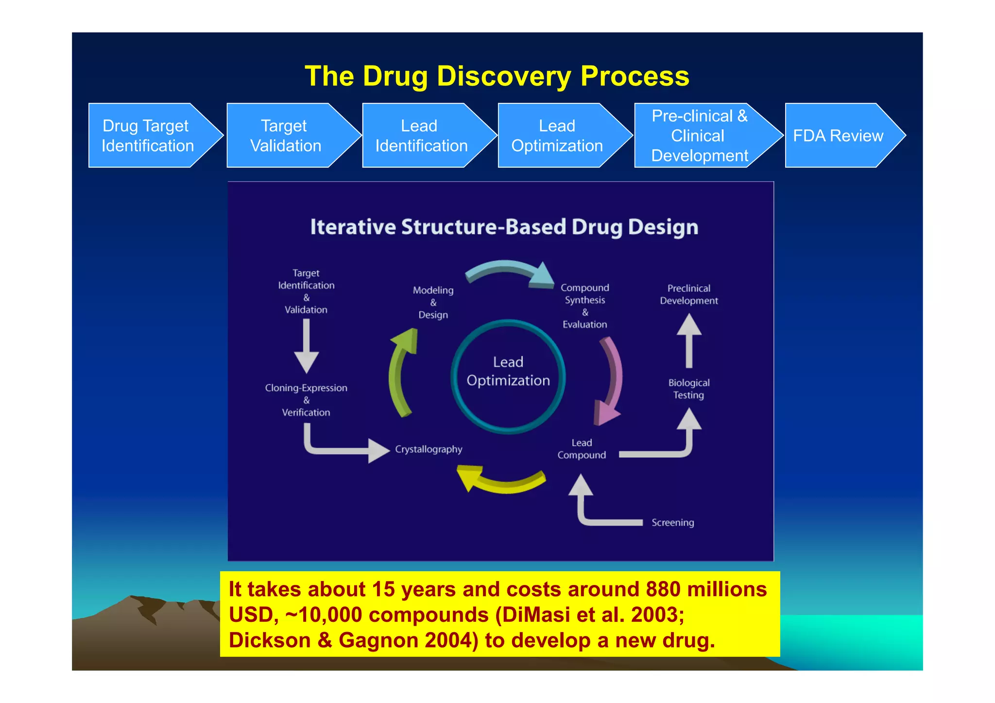 The Drug Discovery Process
Drug Target
Identification

Target
Validation

Lead
Identification

Lead
Optimization

Pre-clinical &
Clinical
Development

It takes about 15 years and costs around 880 millions
USD, ~10,000 compounds (DiMasi et al. 2003;
Dickson & Gagnon 2004) to develop a new drug.

FDA Review

 
