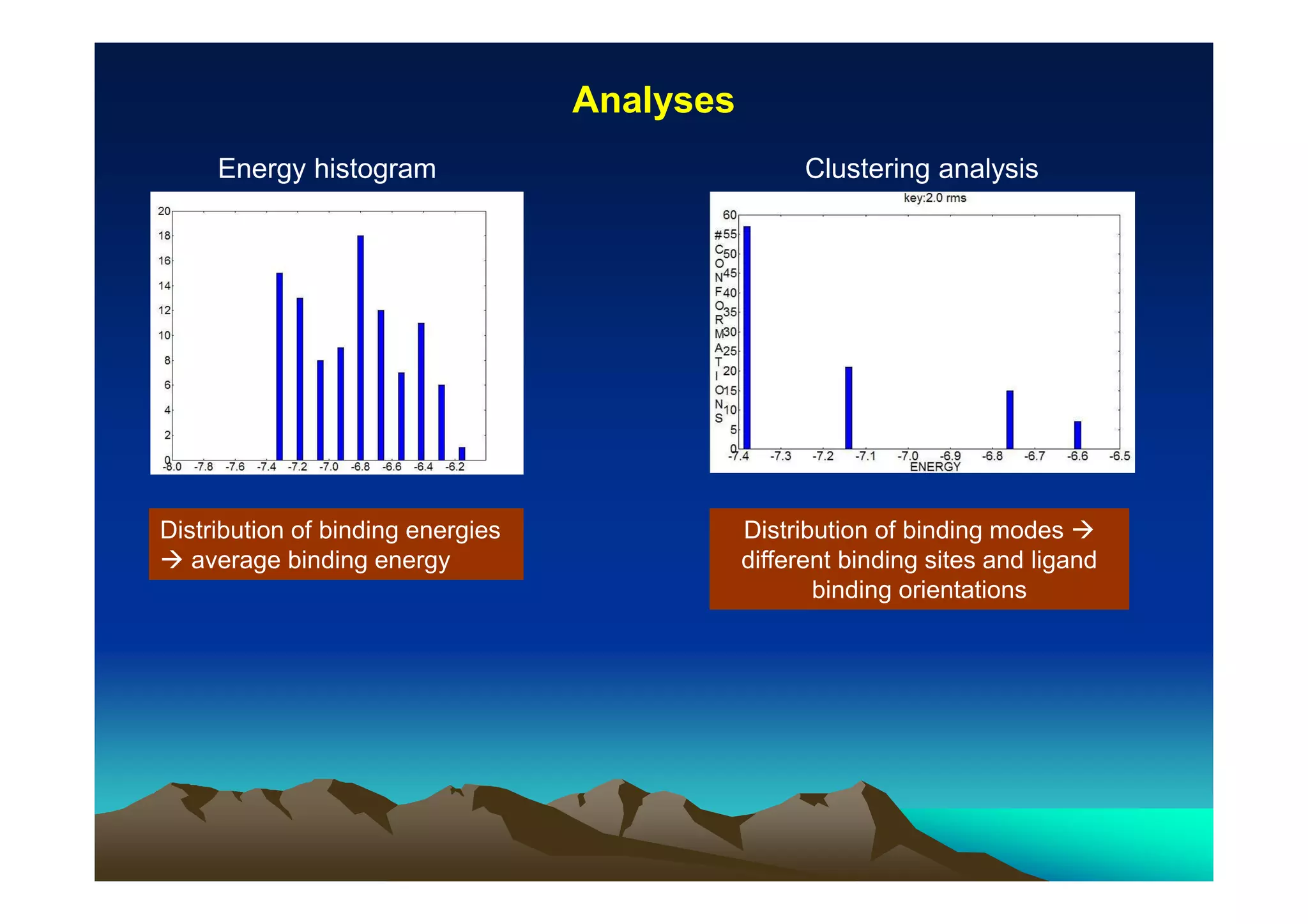 Analyses
Energy histogram

Clustering analysis

Distribution of binding energies
average binding energy

Distribution of binding modes
different binding sites and ligand
binding orientations

 