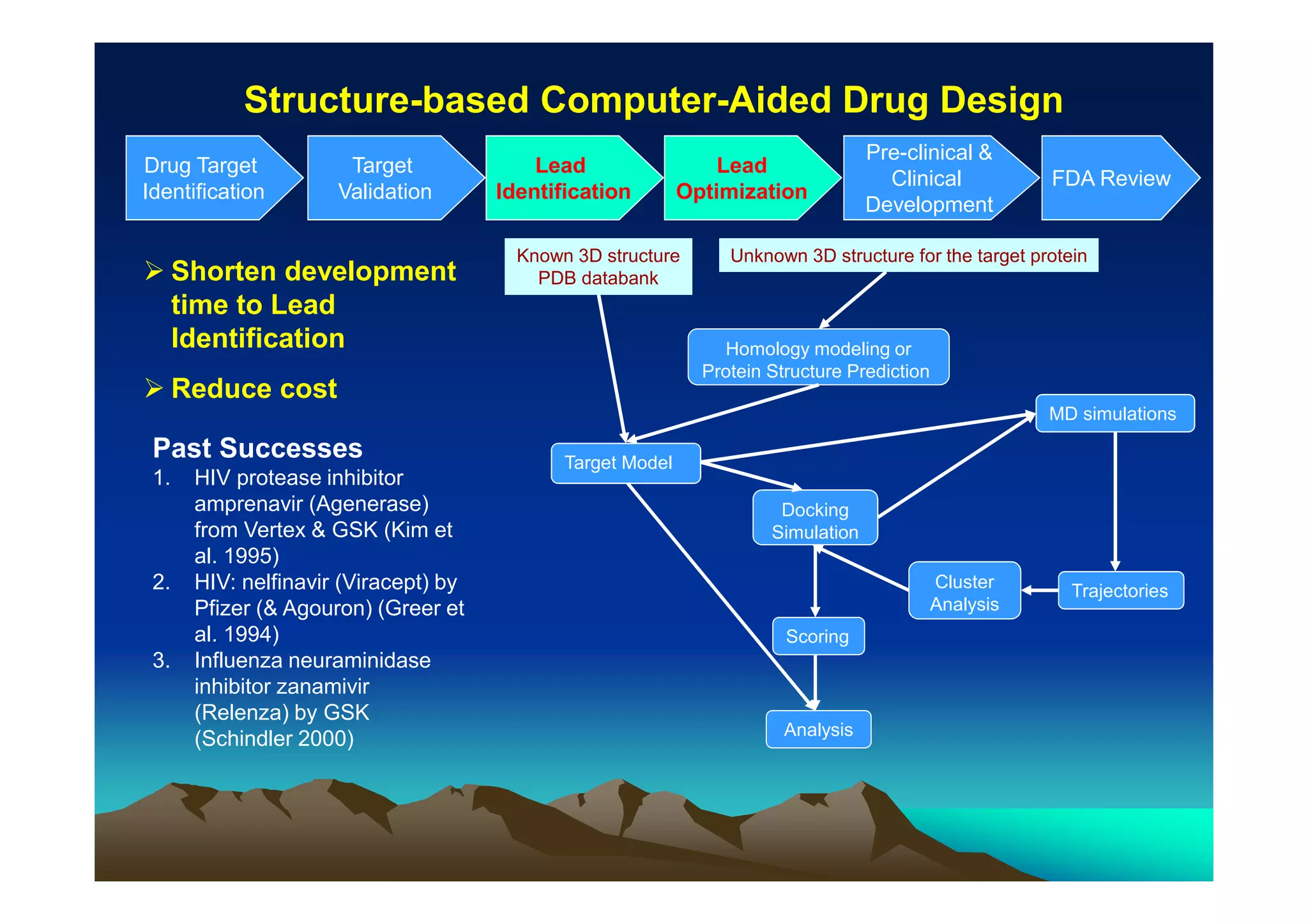Structure-based Computer-Aided Drug Design
Drug Target
Identification

Target
Validation

Shorten development
time to Lead
Identification

Lead
Identification

Lead
Optimization

Known 3D structure
PDB databank

Pre-clinical &
Clinical
Development

FDA Review

Unknown 3D structure for the target protein

Homology modeling or
Protein Structure Prediction

Reduce cost

MD simulations

Past Successes
1.

2.

3.

HIV protease inhibitor
amprenavir (Agenerase)
from Vertex & GSK (Kim et
al. 1995)
HIV: nelfinavir (Viracept) by
Pfizer (& Agouron) (Greer et
al. 1994)
Influenza neuraminidase
inhibitor zanamivir
(Relenza) by GSK
(Schindler 2000)

Target Model
Docking
Simulation
Cluster
Analysis
Scoring

Analysis

Trajectories

 