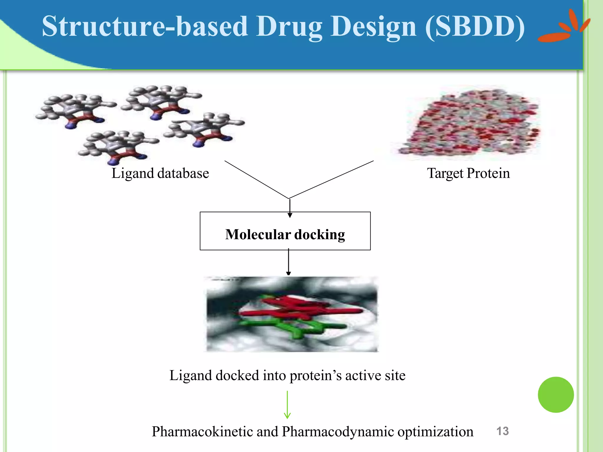 13
Ligand database Target Protein
Molecular docking
Ligand docked into protein’s active site
Structure-based Drug Design (SBDD)
Pharmacokinetic and Pharmacodynamic optimization
 