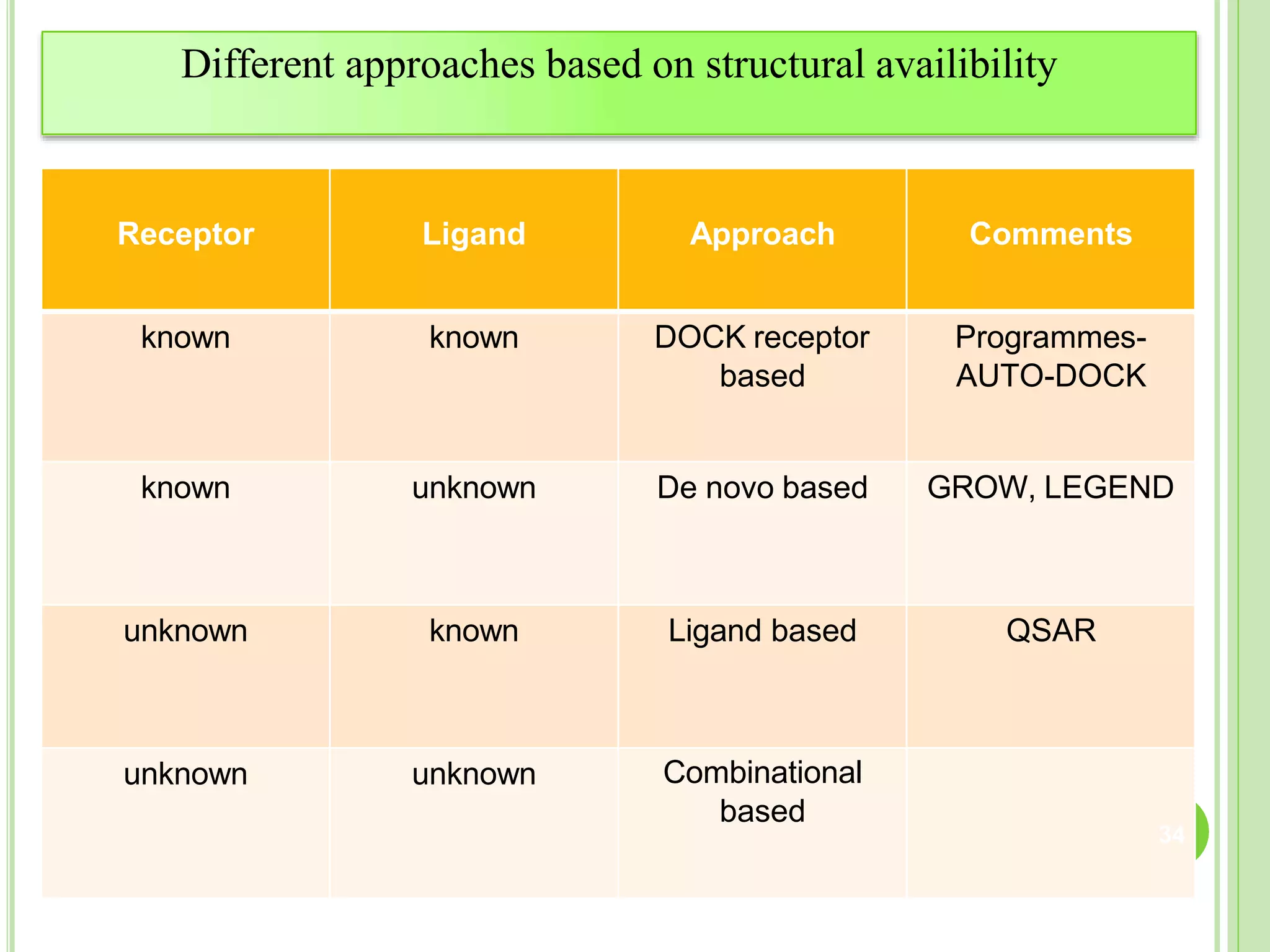 Receptor Ligand Approach Comments
known known DOCK receptor
based
Programmes-
AUTO-DOCK
known unknown De novo based GROW, LEGEND
unknown known Ligand based QSAR
unknown unknown Combinational
based
34
Different approaches based on structural availibility
 