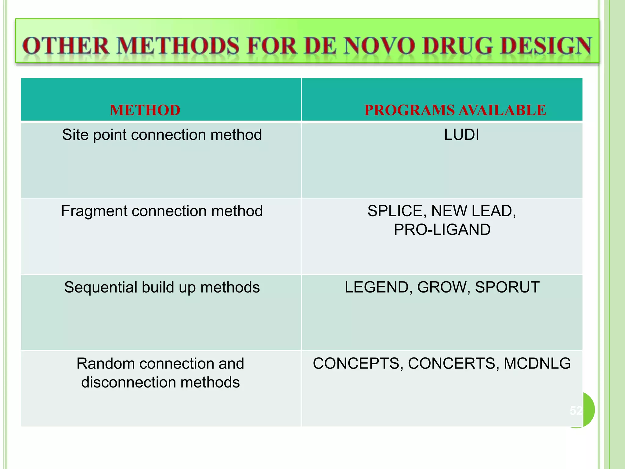 METHOD PROGRAMS AVAILABLE
Site point connection method LUDI
Fragment connection method SPLICE, NEW LEAD,
PRO-LIGAND
Sequential build up methods LEGEND, GROW, SPORUT
Random connection and
disconnection methods
CONCEPTS, CONCERTS, MCDNLG
52
 