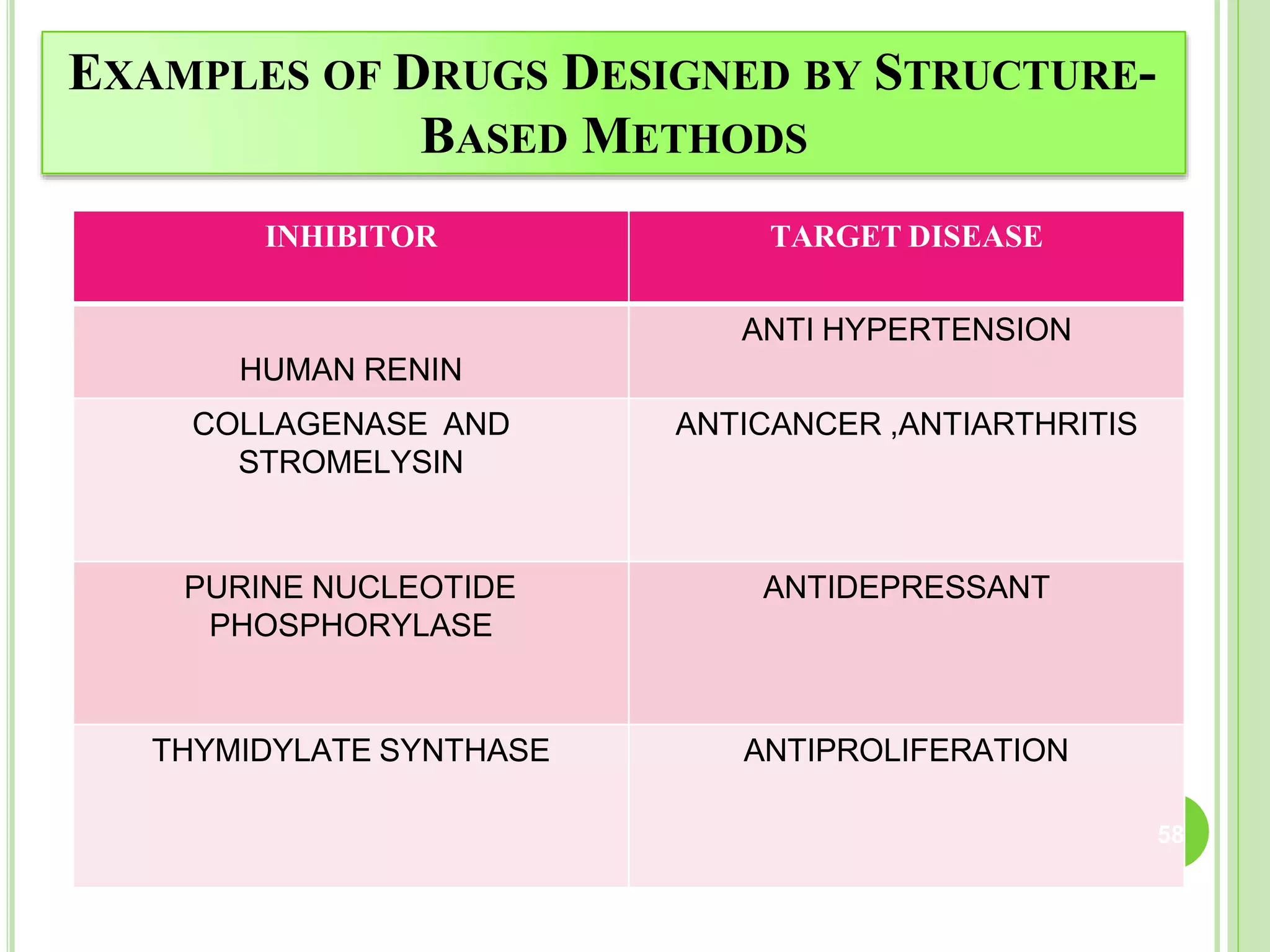 EXAMPLES OF DRUGS DESIGNED BY STRUCTURE-
BASED METHODS
INHIBITOR TARGET DISEASE
HUMAN RENIN
ANTI HYPERTENSION
COLLAGENASE AND
STROMELYSIN
ANTICANCER ,ANTIARTHRITIS
PURINE NUCLEOTIDE
PHOSPHORYLASE
ANTIDEPRESSANT
THYMIDYLATE SYNTHASE ANTIPROLIFERATION
58
 