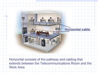 Horizontal cable




Horizontal consists of the pathway and cabling that
extends between the Telecommunications Room and the
Work Area
 