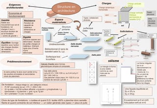 Structure en
architecture Super
structure
Infra
structure
(fondatio
ns)
Charge verticale
climat
Charge verticale
Statique
permanente et
variable G+Q
Charge dynamique
horizontale
vent
séisme
Sollicitations
Traction
Tirant et
câbles
Compression
Verticaux et
arcs
Combinaison ; torsion
/cisaillement /flexion
sol
Exigences
architecturales
Stabilité
Stable aux
mouvement aux sol et
fondations +et
charges H aux s .
structure fonction de
sol et fondation
« centre de gravité »
Résistance
Fonction de
capacité de
matériaux
dimensions et
charges
Équilibre Ouvrage
équilibre sous l’action
des charges fonction
de matériaux L,
dimensions
Rigidité
Structure oppose aux
déformation fonction
de portée charges et
matériaux -Elément
rigide plus d’Inertie
moins
déformable
Economie et
fonctionnement
Espace
matérialisée
Structure
portante
Poteaux linéaire
verticale
linéaire Poutres
horizontale
surfacique
Dalle
Dalle plein
Dalle (plancher)
corps creux
Unidirectionnelle
Bidirectionnel (2 sens de
transfert selon lx, Ly)
Dalle double
nervures
Surfacique tout
la surface
Types :collaborant
alvéoles
Prédimensionnement
Calcule d’inertie selon formes
géométriques simples et composée
-le sens porteur le plus court carrée lx=Ly
-les poutres principales et secondaires
-choix de planchers
De fondation : chaque étage ou par catégorie (mieux)
• Pt /SF ≤contrainte de sol // Pt = 1,35G+1,5Q
• Gt =g dalle « Vxꝭ BA surface affirante »+g poutre « g longitudinale + g
transversale » +g plancher « grdc +g ec +g terr
• Qt = q terrasse + n q ec +q cloison
Cas dalle pleine
Lx/Ly<0 h1> 1/30-1/35 Lx, ou 0,4<Lx/Ly<1
h2> 1/40-1/45 Lx
Cas plancher corps creux :H> 1/22.5 Lx Le
nombre de nervure Ly/0,65 -1
Une façade équilibrée et:
Ex ≤ 5% lx
Ey ≤ 5%ly
La frome irrégulier
qui a un
décrochement ne
résiste pas
l moins de ¼ L
Ou un joint de
rupture + de
préférence la même
structure portante
dans les étages
L
l
Charges
Choix de type de fondations : s isolées et quand S.S. Isolée ≥50% s.plancher donc semelle
filante et quand contrainte de sol inferieur --- un radier générale (des types ) + pieux et puits
Le triangle la forme
la plus stable
comme au vent
mais pas au
séisme
séisme
Encastrement ᴓ=0 et m≠0
Articulation ᴓ≠0 et m=0
 