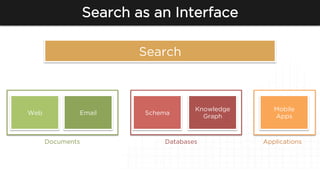 Search as an Interface
Search
Web Email
Knowledge
Graph
Schema
Mobile
Apps
Documents Databases Applications
 