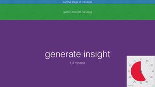 generate insight
set the stage (5 minutes)
gather data (20 minutes)
(15 minutes)
 