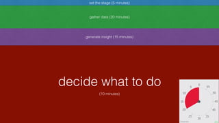 decide what to do
set the stage (5 minutes)
gather data (20 minutes)
generate insight (15 minutes)
(10 minutes)
 