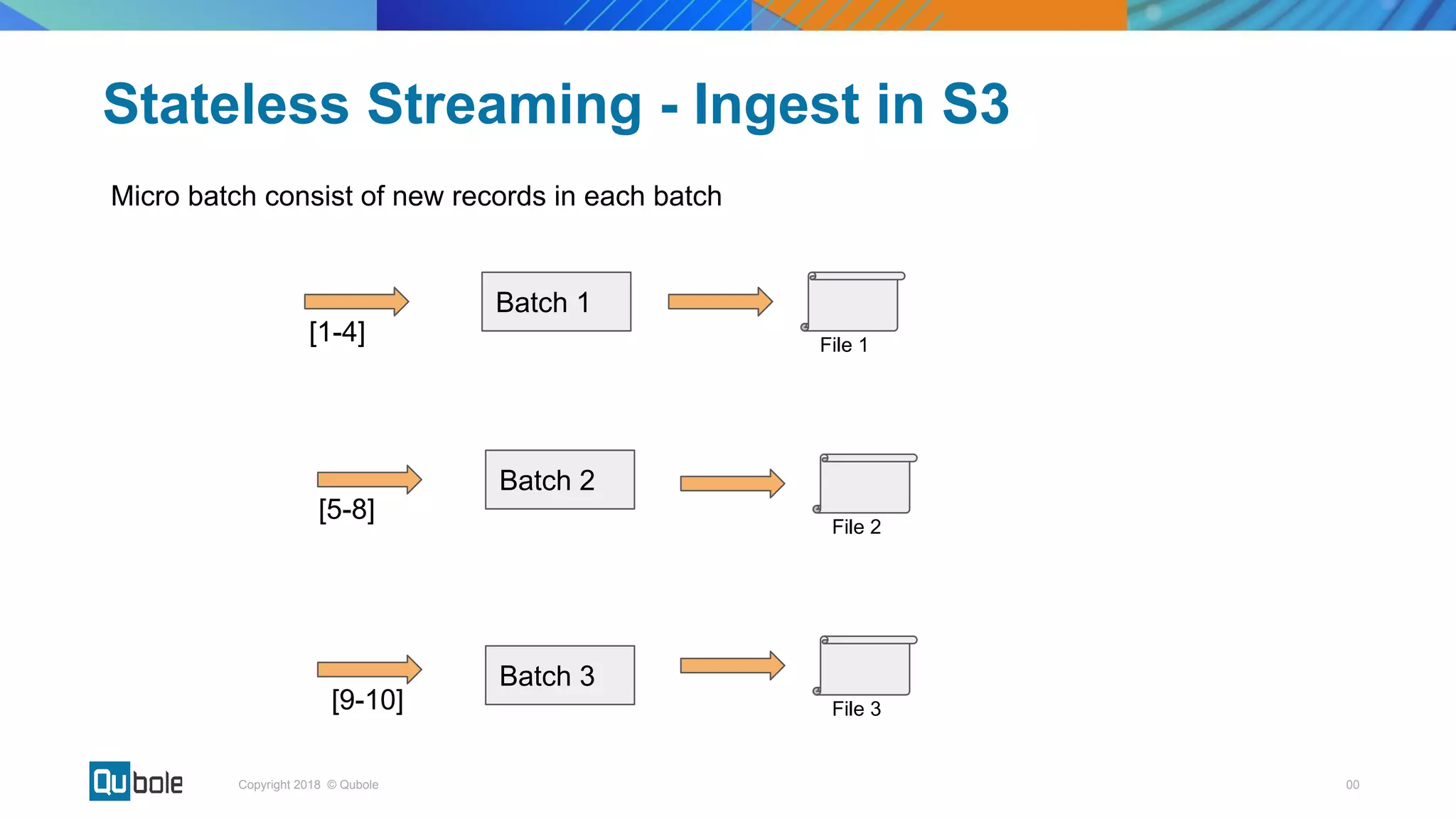 00Copyright 2018 © Qubole
Stateless Streaming - Ingest in S3
Batch 1
Batch 2
Batch 3
[1-4]
[5-8]
[9-10]
File 1
File 2
File 3
Micro batch consist of new records in each batch
 