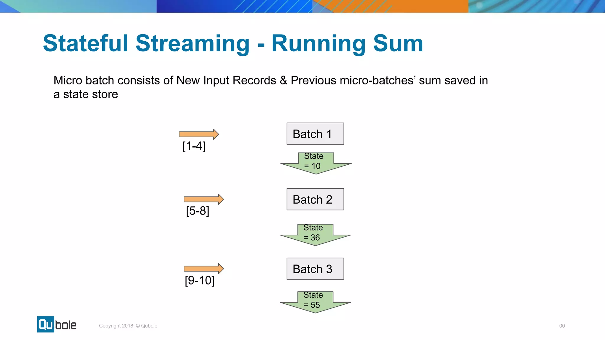 00Copyright 2018 © Qubole
Micro batch consists of New Input Records & Previous micro-batches’ sum saved in
a state store
Stateful Streaming - Running Sum
Batch 1
Batch 2
Batch 3
State
= 10
[1-4]
[5-8]
[9-10]
State
= 36
State
= 55
 
