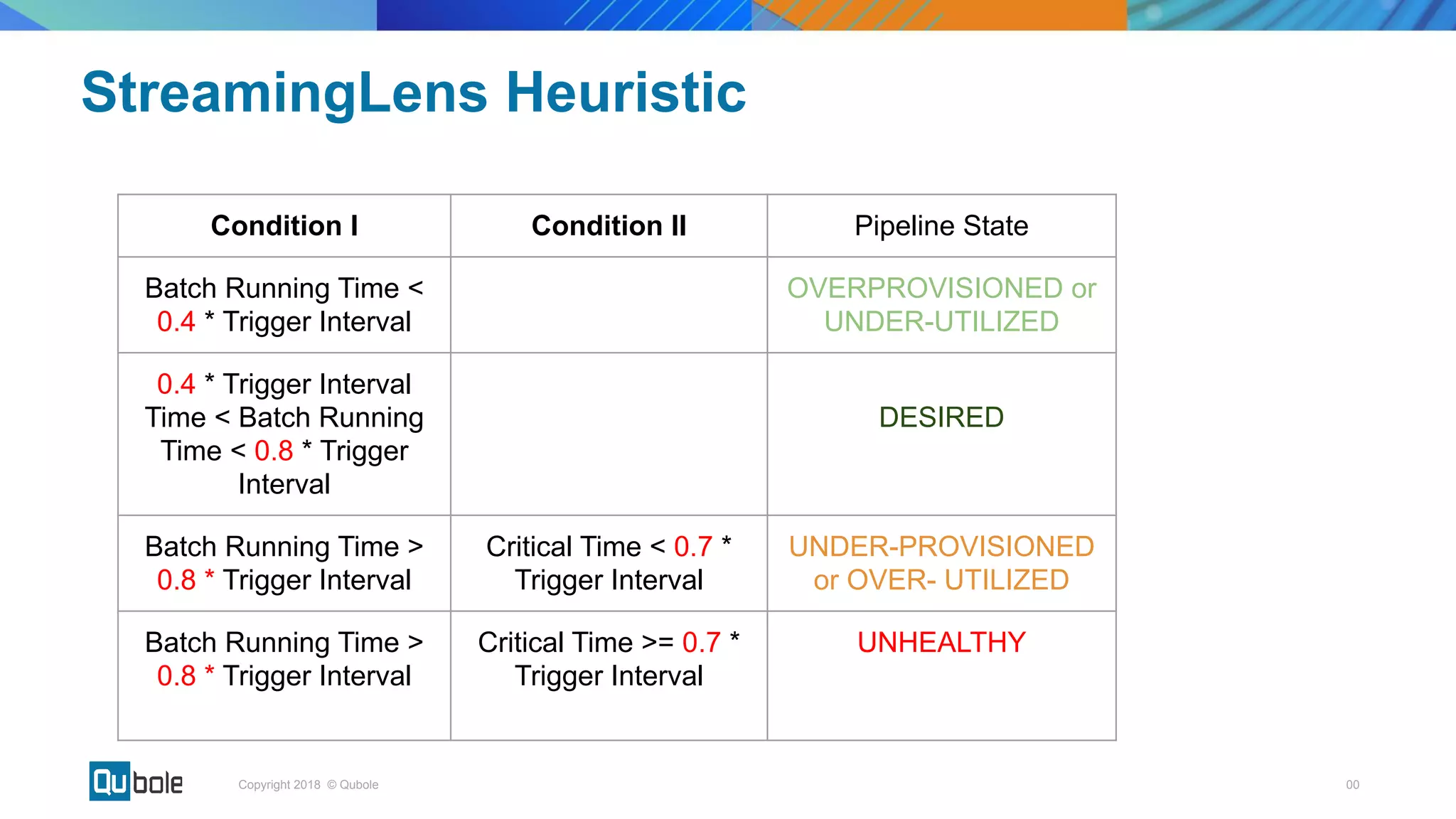 00Copyright 2018 © Qubole
Condition I Condition II Pipeline State
Batch Running Time <
0.4 * Trigger Interval
OVERPROVISIONED or
UNDER-UTILIZED
0.4 * Trigger Interval
Time < Batch Running
Time < 0.8 * Trigger
Interval
DESIRED
Batch Running Time >
0.8 * Trigger Interval
Critical Time < 0.7 *
Trigger Interval
UNDER-PROVISIONED
or OVER- UTILIZED
Batch Running Time >
0.8 * Trigger Interval
Critical Time >= 0.7 *
Trigger Interval
UNHEALTHY
StreamingLens Heuristic
 
