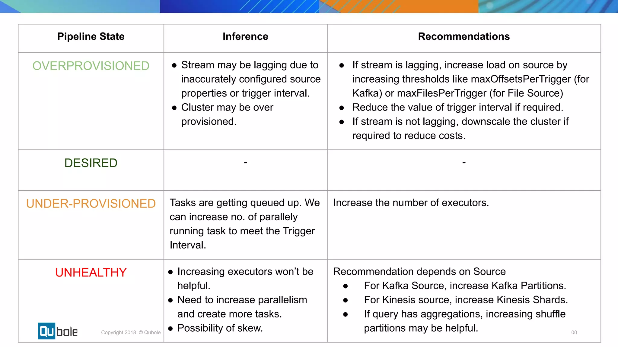 00Copyright 2018 © Qubole
Pipeline State Inference Recommendations
OVERPROVISIONED ● Stream may be lagging due to
inaccurately configured source
properties or trigger interval.
● Cluster may be over
provisioned.
● If stream is lagging, increase load on source by
increasing thresholds like maxOffsetsPerTrigger (for
Kafka) or maxFilesPerTrigger (for File Source)
● Reduce the value of trigger interval if required.
● If stream is not lagging, downscale the cluster if
required to reduce costs.
DESIRED - -
UNDER-PROVISIONED Tasks are getting queued up. We
can increase no. of parallely
running task to meet the Trigger
Interval.
Increase the number of executors.
UNHEALTHY ● Increasing executors won’t be
helpful.
● Need to increase parallelism
and create more tasks.
● Possibility of skew.
Recommendation depends on Source
● For Kafka Source, increase Kafka Partitions.
● For Kinesis source, increase Kinesis Shards.
● If query has aggregations, increasing shuffle
partitions may be helpful.
 
