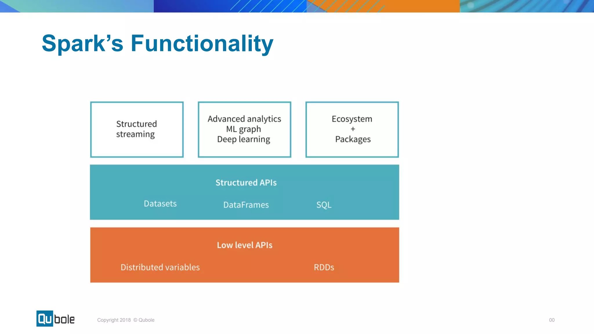 00Copyright 2018 © Qubole
Spark’s Functionality
 