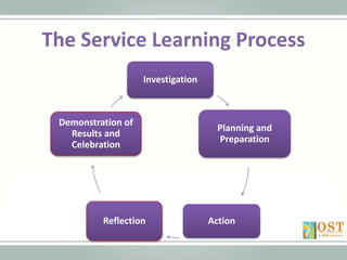 Planning Structured Activities - Project-Based Learning, Service ...