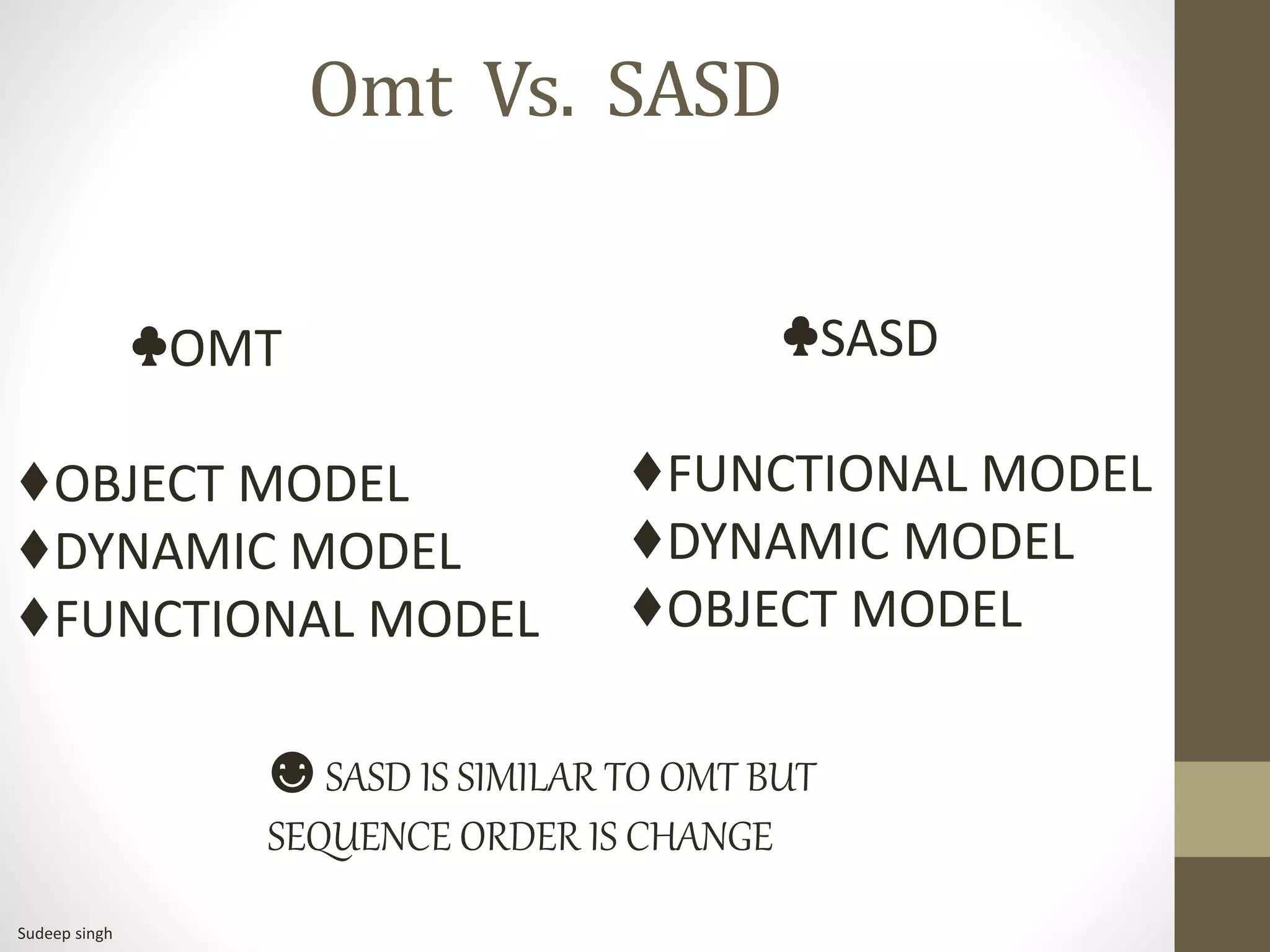 Omt Vs. SASD
♣OMT
♦OBJECT MODEL
♦DYNAMIC MODEL
♦FUNCTIONAL MODEL
♣SASD
♦FUNCTIONAL MODEL
♦DYNAMIC MODEL
♦OBJECT MODEL
☻ SASD IS SIMILAR TO OMT BUT
SEQUENCE ORDER IS CHANGE
Sudeep singh
 