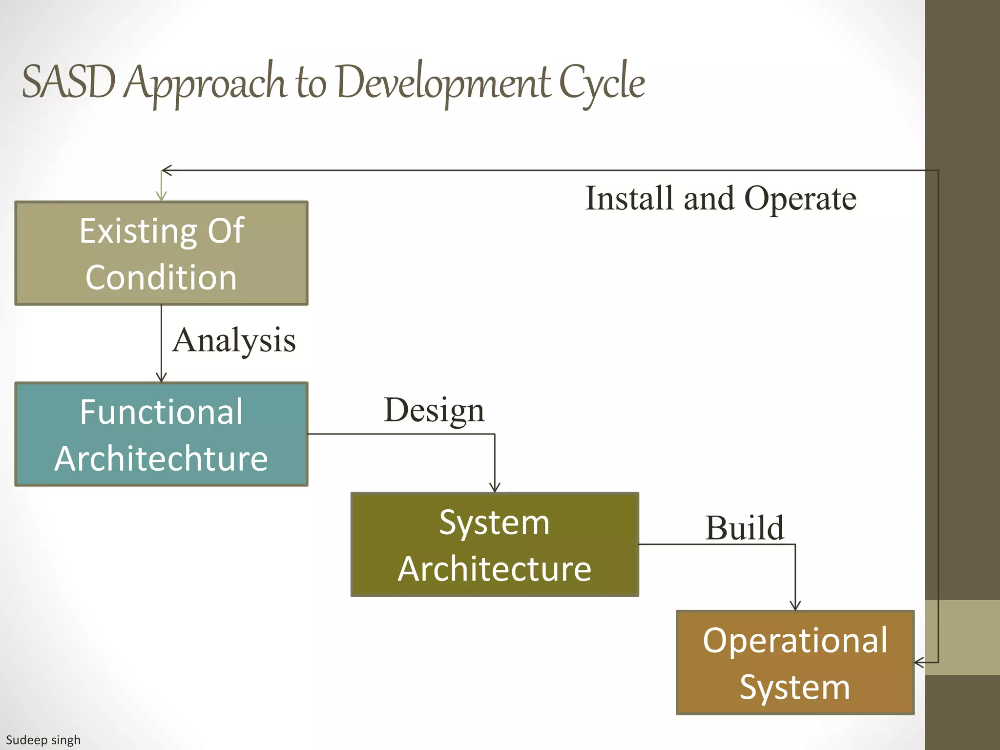 SASDApproachtoDevelopmentCycle
Existing Of
Condition
Functional
Architechture
System
Architecture
Operational
System
Build
Design
Analysis
Install and Operate
Sudeep singh
 