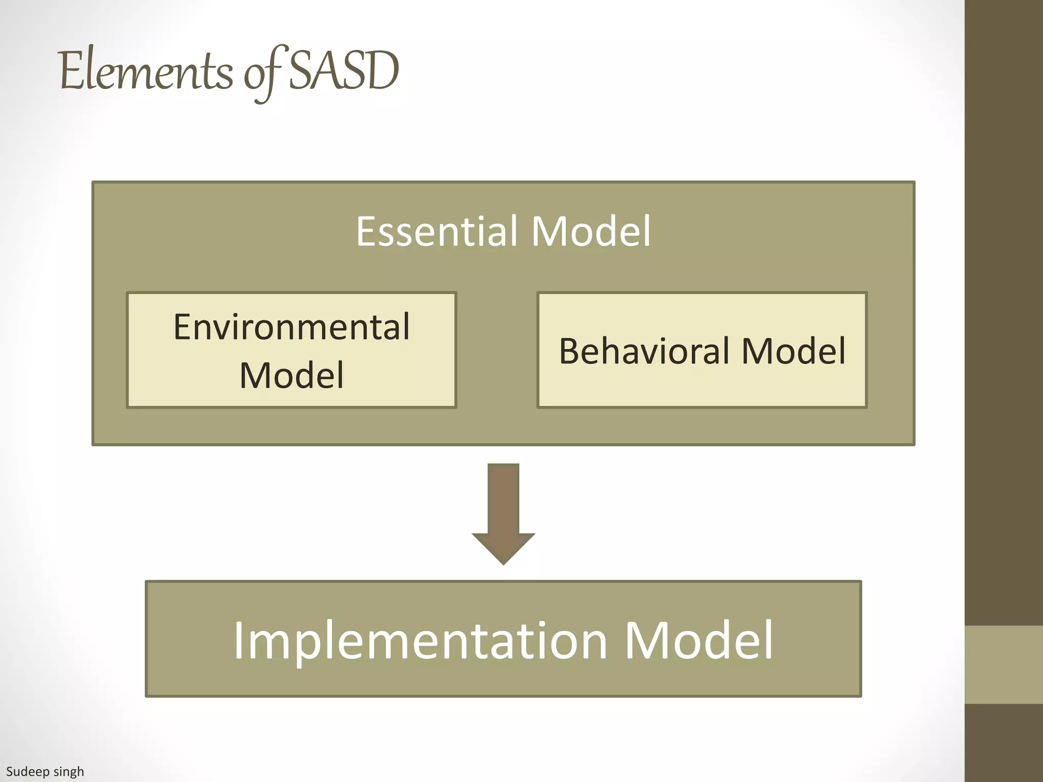 ElementsofSASD
Essential Model
Implementation Model
Environmental
Model
Behavioral Model
Sudeep singh
 