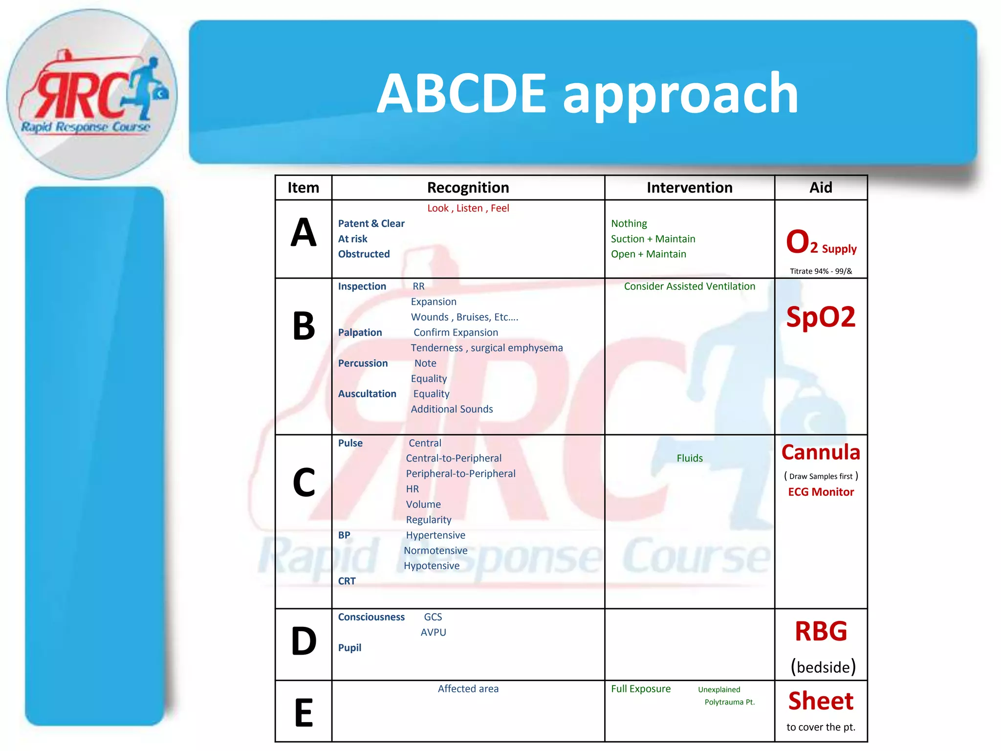Structured approach for critically ill patient | PPTX