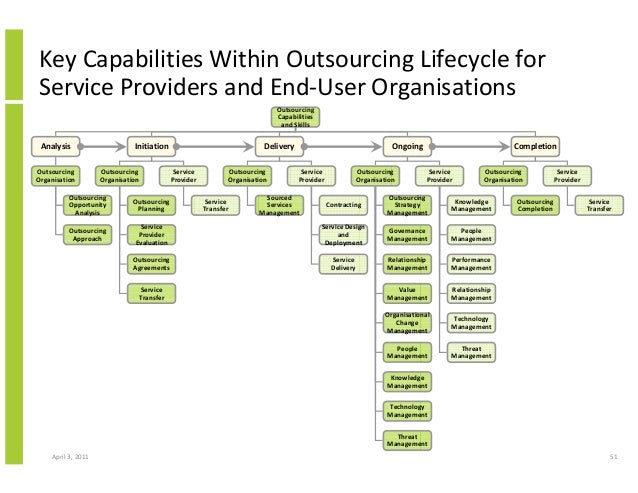 Managed Service Provider Organizational Chart