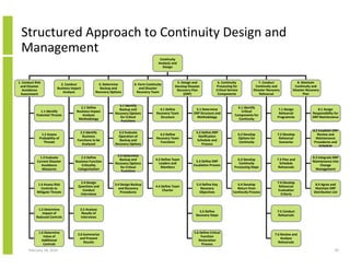Structured Approach To It Business System Availability And Continuity ...