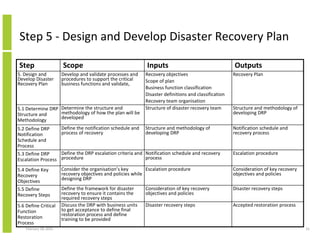 Drp Testing Example Structured Approach To It Business System Availability And Continuity ...