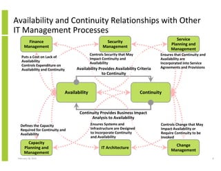 Availability Coverage Work Structured Approach To It Business System Availability And Continuity ...