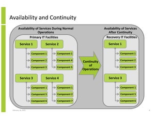 Availability Coverage Work Structured Approach To It Business System Availability And Continuity ...