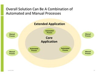 June 12, 2014 10
Overall Solution Can Be A Combination of
Automated and Manual Processes
Automated
Process
Automated
Process
Automated
Process
Manual
Process
Manual
Process
Manual
Process
Manual
Process
Extended Application
Core
Application
 