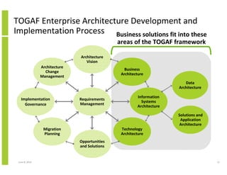 June 12, 2014 12
TOGAF Enterprise Architecture Development and
Implementation Process
Architecture
Change
Management
Implementation
Governance
Migration
Planning
Opportunities
and Solutions
Technology
Architecture
Information
Systems
Architecture
Business
Architecture
Architecture
Vision
Requirements
Management
Data
Architecture
Solutions and
Application
Architecture
Business solutions fit into these
areas of the TOGAF framework
 