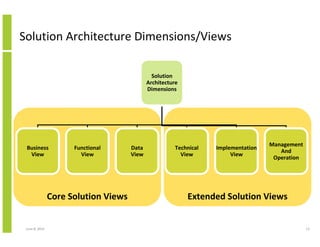 Extended Solution ViewsCore Solution Views
June 12, 2014 13
Solution Architecture Dimensions/Views
Solution
Architecture
Dimensions
Business
View
Functional
View
Data
View
Technical
View
Implementation
View
Management
And
Operation
 