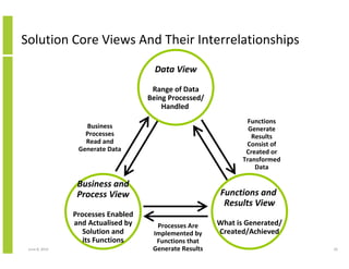 Solution Core Views And Their Interrelationships
Data View
Range of Data
Being Processed/
Handled
Business and
Process View
Processes Enabled
and Actualised by
Solution and
its Functions
Functions and
Results View
What is Generated/
Created/Achieved
Functions
Generate
Results
Consist of
Created or
Transformed
Data
Business
Processes
Read and
Generate Data
Processes Are
Implemented by
Functions that
Generate ResultsJune 12, 2014 20
 