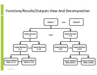 Functions/Results/Outputs View And Decomposition
Output 1
Output Element
1.1
Output Element
1.N
Output Attribute
1.1.1
Output Attribute
Value 1.1.1.1
Output Attribute
Value 1.1.1.N
Output Attribute
1.1.N
Output Attribute
1.N.1
Output Attribute
1.N.N
Output Attribute
Value 1.N.N.1
Output Attribute
Value 1.N.N.N
Output N…
…
… …
… …
June 12, 2014 23
 