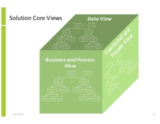 Solution Core Views
Business and Process
View
Data View
Functionaland
ResultsView
June 12, 2014 24
 