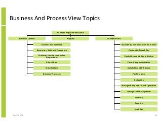 June 12, 2014 26
Business And Process View Topics
Business Requirements View
Business Context Purpose Characteristics
Business Environment
Resources, Skills and Experience
Products, Services and Value
Propositions
Value Chain
Stakeholders
Business Processes
Availability, Continuity and Resilience
Cost and Affordability
Flexibility and Ability to Evolve
Ease of Implementation
Suitability and Efficiency
Performance
Reliability
Manageability and Ease of Operation
Linkage to Other Systems
Stability
Security
Usability
 