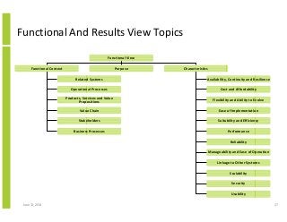 June 12, 2014 27
Functional And Results View Topics
Functional View
Functional Context Purpose Characteristics
Related Systems
Operational Processes
Products, Services and Value
Propositions
Value Chain
Stakeholders
Business Processes
Availability, Continuity and Resilience
Cost and Affordability
Flexibility and Ability to Evolve
Ease of Implementation
Suitability and Efficiency
Performance
Reliability
Manageability and Ease of Operation
Linkage to Other Systems
Scalability
Security
Usability
 