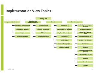 June 12, 2014 29
Implementation View Topics
Technical View
Implementation Context
Implementation
Artefacts/Products
Execution
Implementation Environment
Development Approach
Language
Framework/Systems
Availability, Continuity and
Resilience
Cost and Affordability
Flexibility and Ability to
Evolve
Ease of Implementation
Suitability and Efficiency
Performance
Reliability
Manageability and Ease of
Operation
Linkage to Other Systems
Scalability
Security
Usability
Characteristics
Solution Elements
Delivered Components
Collateral
Governance
Implementation Organisation
Supporting Material
Implementation Process
Delivery Plan
Configuration
Financial Management
Solution Validation
 