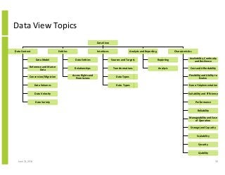 Data View Topics
June 12, 2014 30
Data View
Data Context Entitles Interfaces
Data Model
Reference and Master
Data
Availability, Continuity
and Resilience
Cost and Affordability
Flexibility and Ability to
Evolve
Ease of Implementation
Suitability and Efficiency
Performance
Reliability
Manageability and Ease
of Operation
Storage and Capacity
Scalability
Security
Usability
Analysis and Reporting Characteristics
Data Entities
Relationships
Access Rights and
Permissions
Sources and Targets
Transformations
Reporting
Analysis
Data Types
Data Types
Conversion/Migration
Data Volumes
Data Velocity
Data Variety
 