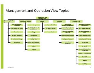 Management and Operation View Topics
June 12, 2014 31
Management and
Operation View
Management and
Operation Context
Operational Processes Support
Service Management
Framework
Operational Framework
Transition
Business Readiness
Availability, Continuity
and Resilience
Cost and Affordability
Flexibility and Ability to
Evolve
Ease of Implementation
Suitability and Efficiency
Performance
Reliability
Manageability and Ease
of Operation
Linkage to Other Systems
Scalability
Security
Usability
Operation Characteristics
Capacity
Availability, Continuity
and Resilience
Change
Support Model
Support Processes
Deployment/
Maintenance Structure
Deployment/
Maintenance Process
Service Level
Service Desk
Service Management
Processes
Configuration
Release and Deployment
Incident
Problem
Organisational Change
Steady State
Alerting and Monitoring
Backup and Recovery
Service Level
Management
 