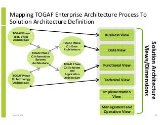 June 12, 2014 32
Mapping TOGAF Enterprise Architecture Process To
Solution Architecture Definition
TOGAF Phase
D: Technology
Architecture
TOGAF Phase
C: Information
Systems
Architecture
TOGAF Phase
B: Business
Architecture
TOGAF Phase
C1: Data
Architecture
TOGAF Phase
C2: Solutions
and
Application
Architecture
Business View
Data View
Technical View
Functional View
Implementation
View
Management and
Operation View
SolutionArchitecture
Views/Dimensions
 