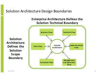 Solution Architecture Design Boundaries
June 12, 2014 34
Enterprise Architecture Defines the
Solution Technical Boundary
Business View
Data View
Technical View
Functional View
Implementation
View
Management
and Operation
View
Solution
Architecture
Solution
Architecture
Defines the
Solution
Scope
Boundary
 