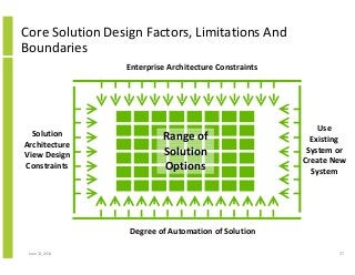 Core Solution Design Factors, Limitations And
Boundaries
Degree of Automation of Solution
Solution
Architecture
View Design
Constraints
Enterprise Architecture Constraints
Use
Existing
System or
Create New
System
Range of
Solution
Options
June 12, 2014 37
 