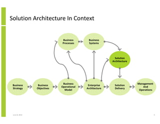 June 12, 2014 4
Solution Architecture In Context
Business
Objectives
Business
Operational
Model
Enterprise
Architecture
Solution
Delivery
Management
And
Operations
Business
Processes
Business
Systems
Business
Strategy
Solution
Architecture
 