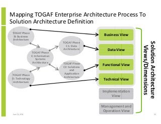 June 12, 2014 43
Mapping TOGAF Enterprise Architecture Process To
Solution Architecture Definition
TOGAF Phase
D: Technology
Architecture
TOGAF Phase
C: Information
Systems
Architecture
TOGAF Phase
B: Business
Architecture
TOGAF Phase
C1: Data
Architecture
TOGAF Phase
C2: Solutions
and
Application
Architecture
Business View
Data View
Technical View
Functional View
Implementation
View
Management and
Operation View
SolutionArchitecture
Views/Dimensions
 