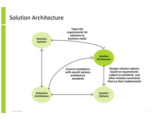 Solution Architecture
June 12, 2014 5
Enterprise
Architecture
Solution
Delivery
Business
Systems
Solution
Architecture
Takes the
requirements for
solutions to
business needs
Ensures compliance
with overall systems
architecture
standards
Designs solution options
based on requirements
subject to standards and
other solution constraints
that are then implemented
 